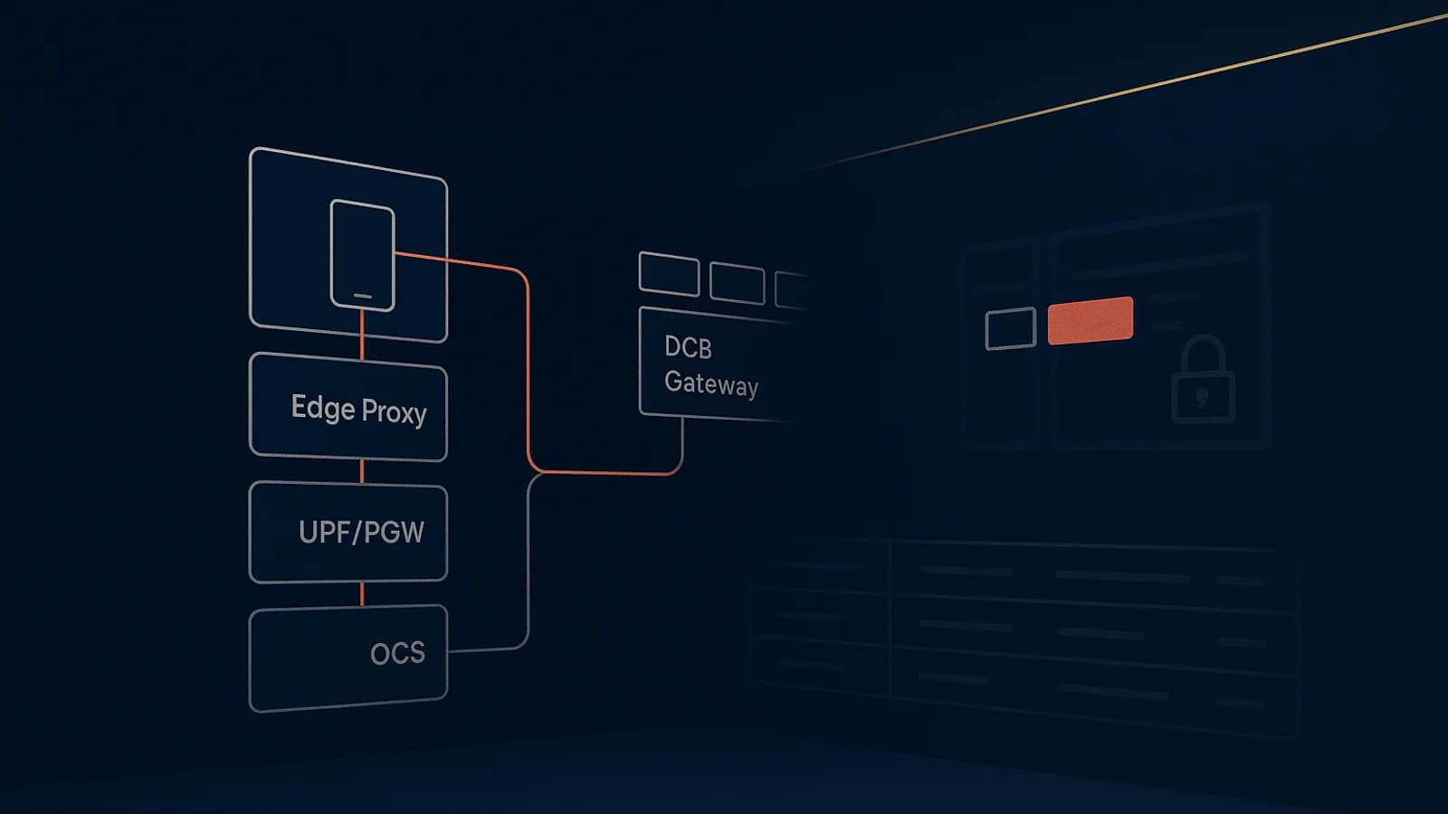 DCB risk controls: header integrity and consent binding